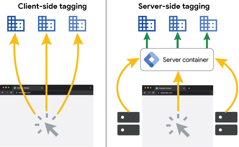 Het verschil tussen client-side tagging en server-side tagging.