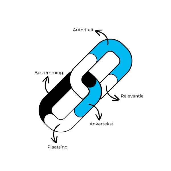beschrijving van linkbuilding als keten met autoriteit, relevantie, ankertekst, plaatsing en bestemming