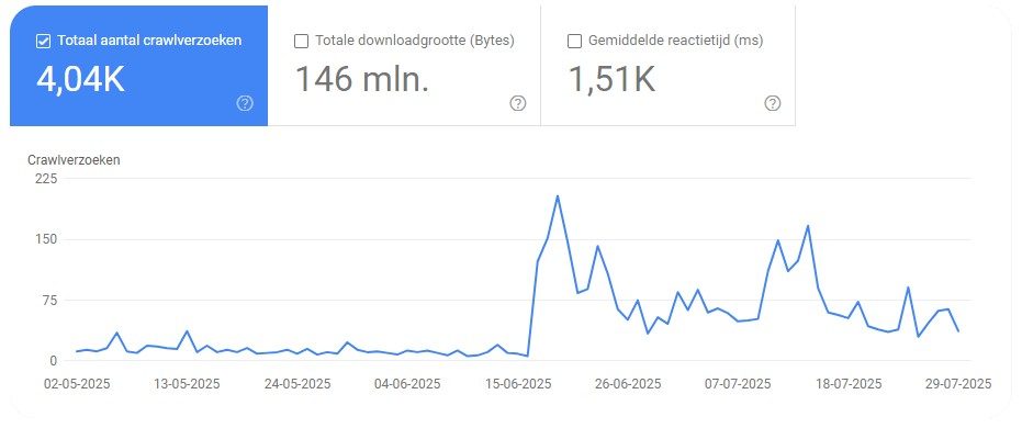 Crawstatistieken rapport in Google Search Console dat een flinke toename in gecrawlde url's met een 404-statuscode laat zien