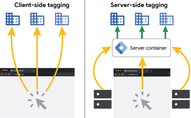 Het verschil tussen client-side tagging en server-side tagging.