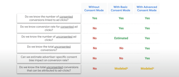consent mode v2 en wat het doet voor dataverzameling bij verschillende consent statussen