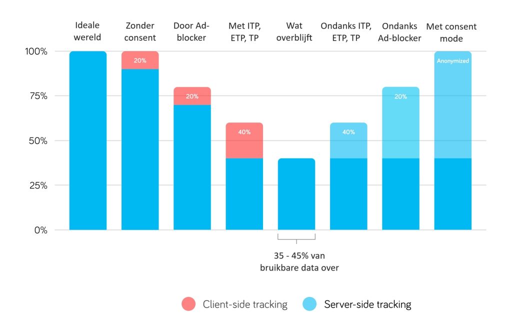 Wijzigingen in dataverzameling bij client-side tracking en server-side tracking.